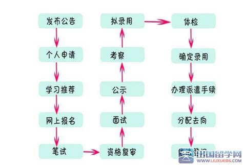 2016年江苏选调生考试报考时间及流程