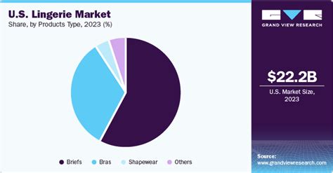 U S Lingerie Market Size Share Growth Report
