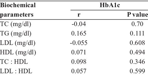 Sex Distribution Of The Study Population According To Lipid Profile