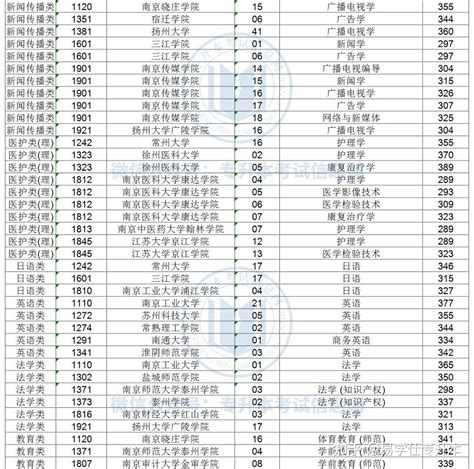 23年参考 2022年江苏专转本录取分数线汇总（含各大类、各专业及征集志愿） 知乎