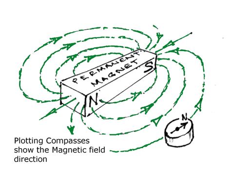 Plotting Compasses Show The Magnetic Field Direction Ppt Download