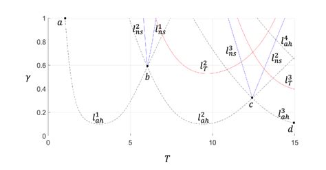 Two Parameter Bifurcation Diagram On The Parameter Plane γ − T