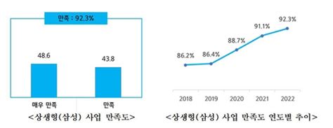 삼성 스마트공장 참여기업 10곳 중 9곳 만족5년 연속 만족도↑