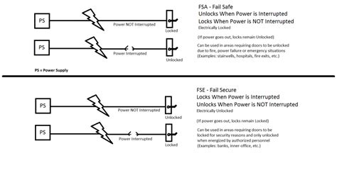 Electric Hardware Fail Safe Vs Fail Secure Beacon