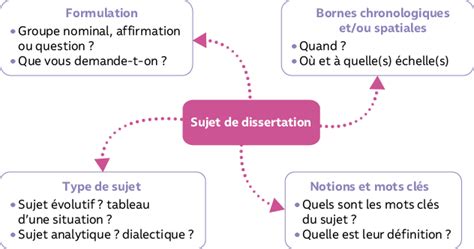 Bac Hggsp Tle Générale Comment Réussir La Dissertation Histoire Géographie Géopolitique