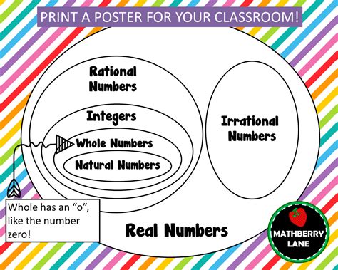 Venn Diagram Of Real Numbers