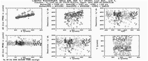 These Plots Show The Fwhm Of Thar Lines Left And The Instrument