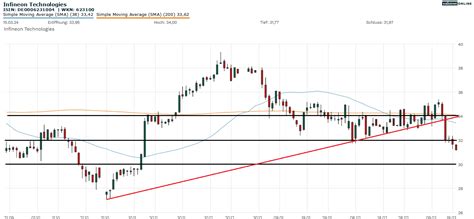 Dax Aktien Im Fokus Sap Furios Infineon Setzt Zum Sprung An