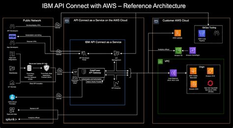 API Management With IBM API Connect SaaS On AWS Cloud IBM Developer