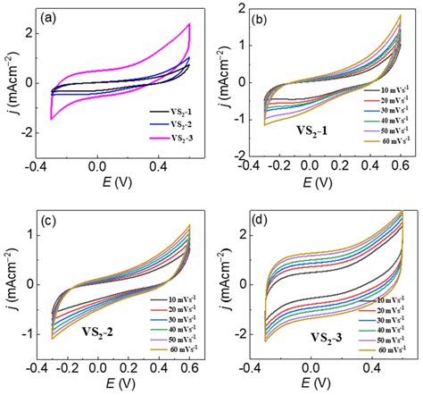 Symmetric Supercapacitor Based Cv Performance A Cv Curve For Vs