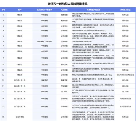 财务必知：企业173个涉税风险提示清单，你了解？附税务自查提纲 知乎