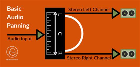 Panning Audio