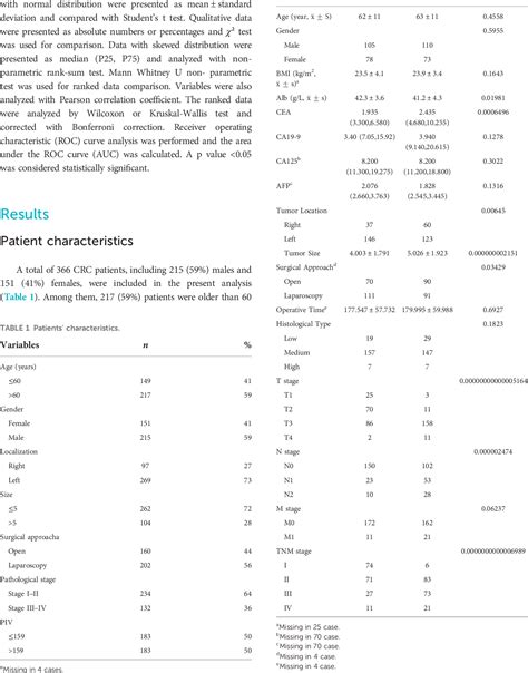 Table From Pan Immune Inflammation Value Is Associated With The