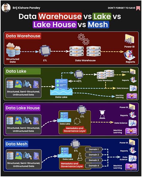 What A Mesh How To Tell A Lakehouse From A Data Lake Blocks And