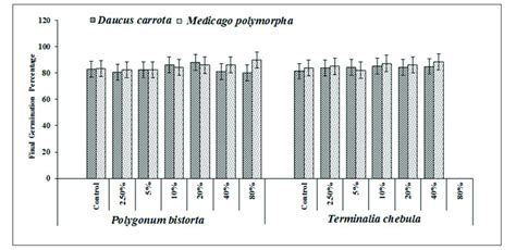 Final Germination Of Daucus Carota And Medicago Polymorpha As