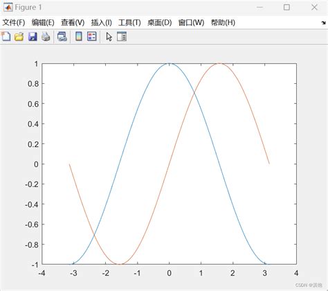 Matlab9 编程实现当α∈ π，π ，间隔为1o时，求解正弦和余弦的值，并利用plot函数绘制正弦，余弦曲线matlab绘制正弦