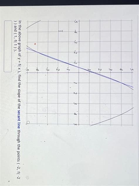 Solved In The Above Graph Of Y F X Find The Slope Of The Chegg