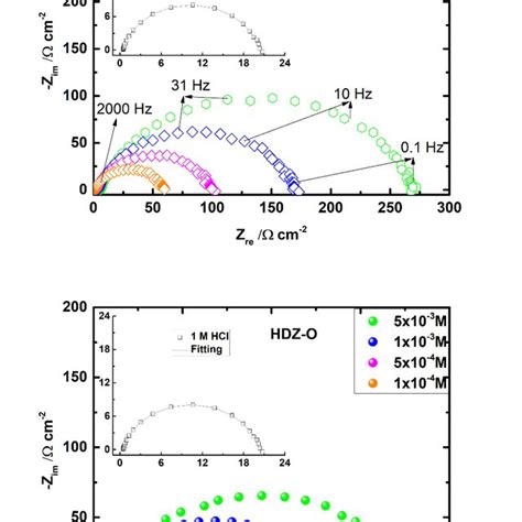 Nyquist Diagrams Of Mild Steel In 1 0 M HCl With And Without Inhibitor