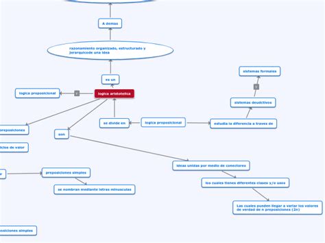 Logica Proposicional Mind Map