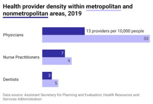 8 Statistics That Explain The Rural Doctor Shortage Incredible Health