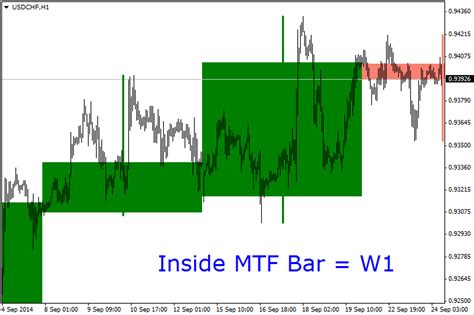 Inside Bar Mt Indicator