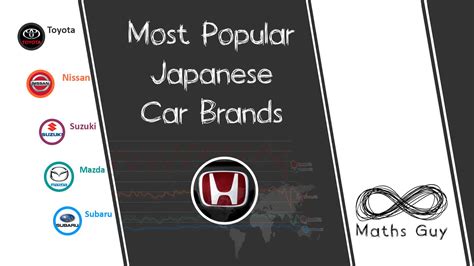 Most Popular Japanese Car Brands (Worldwide Data) – Maths Guy