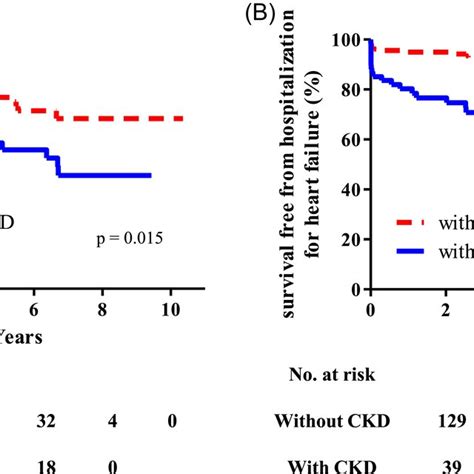 Kaplanmeier Curves For Clinical Outcomes In The Overall Study