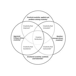 Four circles of creativity model (4CC). Note. 1. & 2. Motivational ...