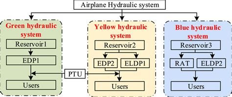 Schematic diagram of hydraulic system. | Download Scientific Diagram