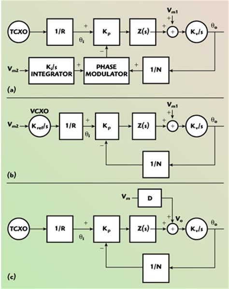 Design And Implementation Of A Novel Frequency Modulation Circuit Using A Phase Locked Loop