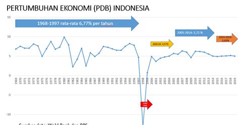 Awalil Rizky S Blog Memahami Data Pertumbuhan Ekonomi Indonesia