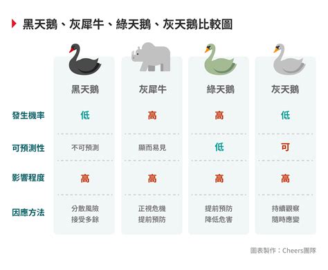 金融圈術語「黑天鵝」、「灰犀牛」是什麼？對你我有何影響？ Cheers快樂工作人