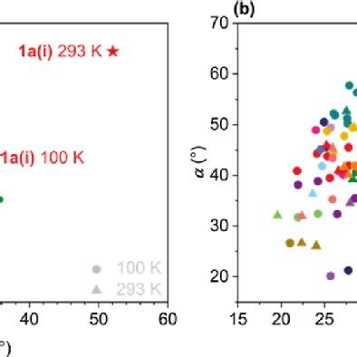 Plot of distortion parameters Σ and Θ a and Σ and α b for 117 at