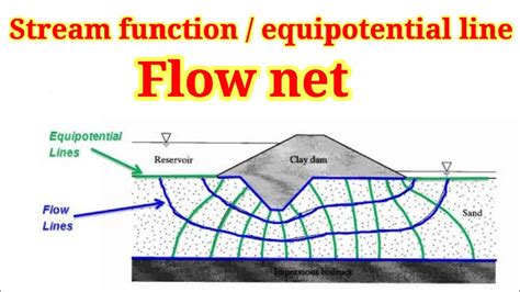 FK Part 4 Stream Function Equipotential Line Flow Net Relation Betw