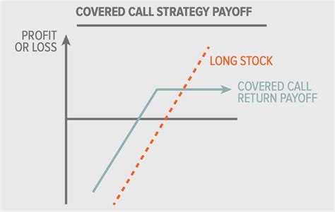 Covered Call Etfs Too Good To Be True