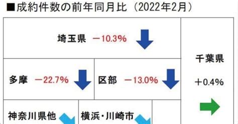 2022年2月の不動産相場「中古戸建」｜金野 秀樹