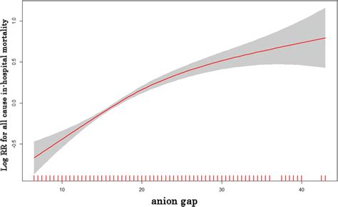 Cubic Spline Plot Of Relation Of Anion Gap To Risk Of Inpatient