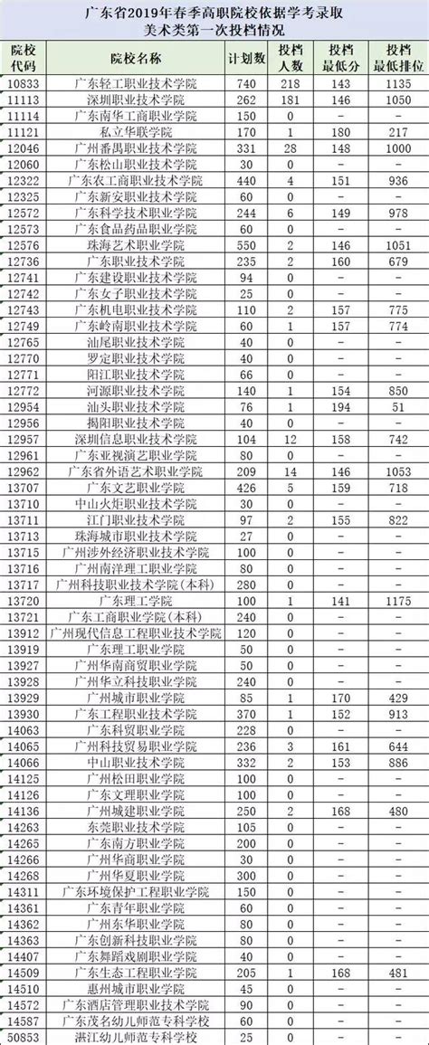 廣東省2019年普通高校春季分類考試招生開始投檔錄取啦！ 每日頭條