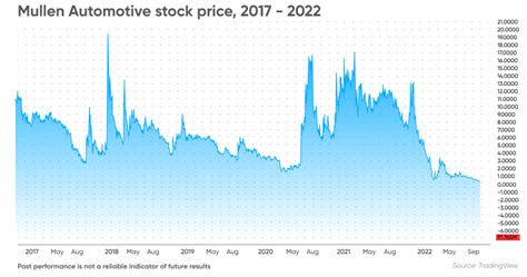 Mullen Automotive Shareholders | Who Owns the Most MULN Stock?