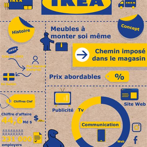 Infographie Ikea Onze Douze