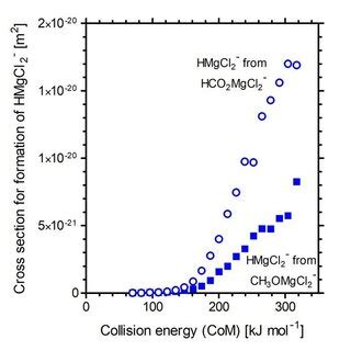 Potential energy curves for the reaction of CO 2 with CH 3 OMg ...