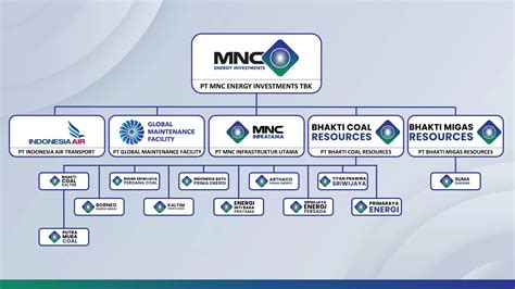 Corporate Structure Suma Sarana