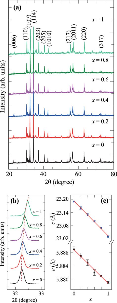 A X Ray Diffraction Patterns Of Ba1−x Sr X Fe12o19 0 ≤ X ≤ 1 B