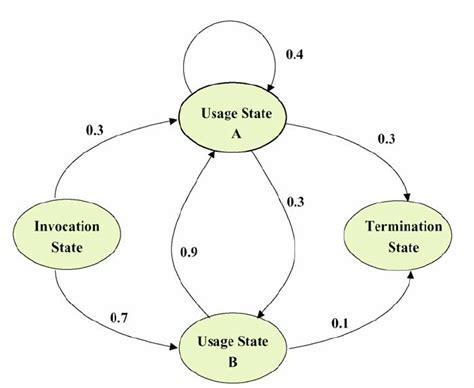 Example for Markov Chain Usage Model | Download Scientific Diagram