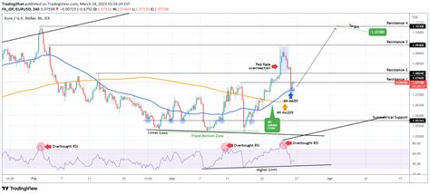 Fx Idc Eurusd Idea Chart Image By Tradingshot Tradingview