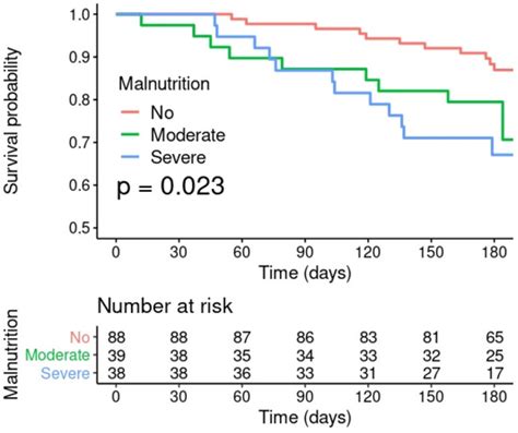 Diagnosis Of Malnutrition According To Glim Criteria Predicts