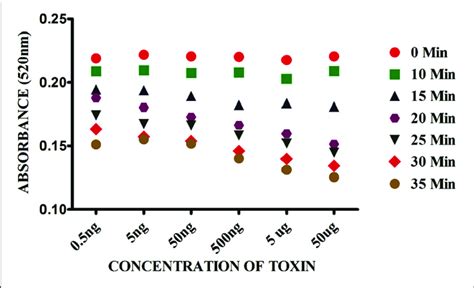 Effect Of Time On Gold Nano Particle Based Colorimetric Detection