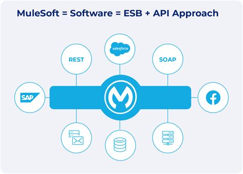 Integrations With Mulesoft Anypoint Benefits And Deployment I Scalefocus