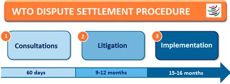 Dispute Settlement Mechanism under WTO (World Trade Organisation)