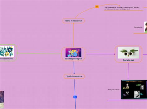 Escuelas psicológicas Mind Map